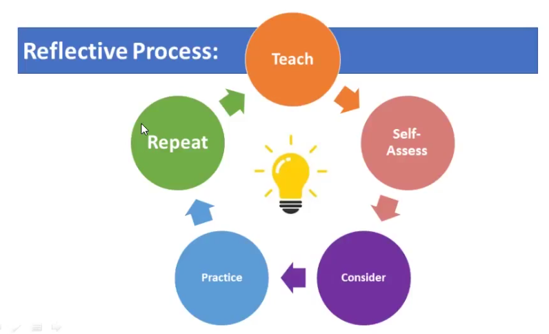 Reflective process: teach, self-assess, consider, practise, repeat